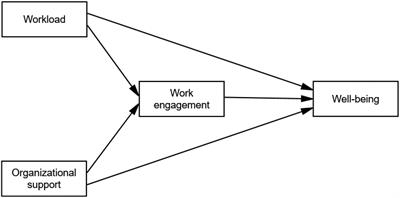 Exploring the impact of workload, organizational support, and work engagement on teachers’ psychological wellbeing: a structural equation modeling approach